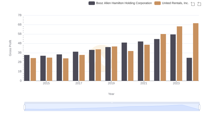 Gross Profit Comparison: United Rentals, Inc. and Booz Allen Hamilton Holding Corporation Trends