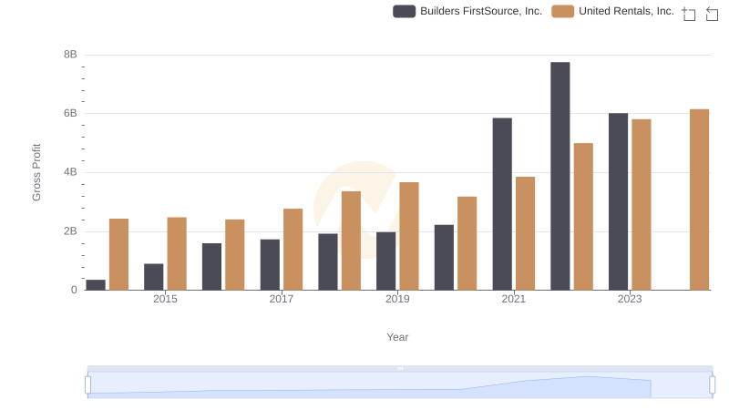 Gross Profit Comparison: United Rentals, Inc. and Builders FirstSource, Inc. Trends