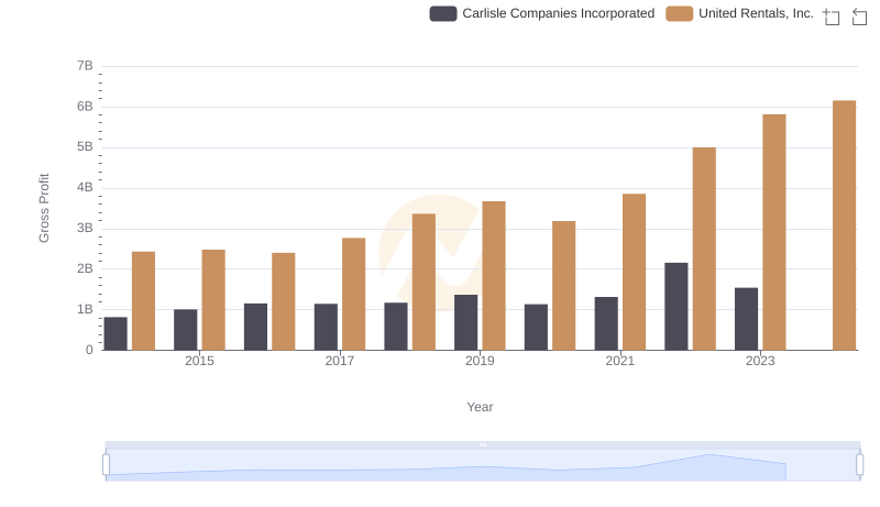 Gross Profit Comparison: United Rentals, Inc. and Carlisle Companies Incorporated Trends