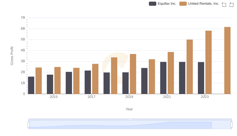 Gross Profit Comparison: United Rentals, Inc. and Equifax Inc. Trends