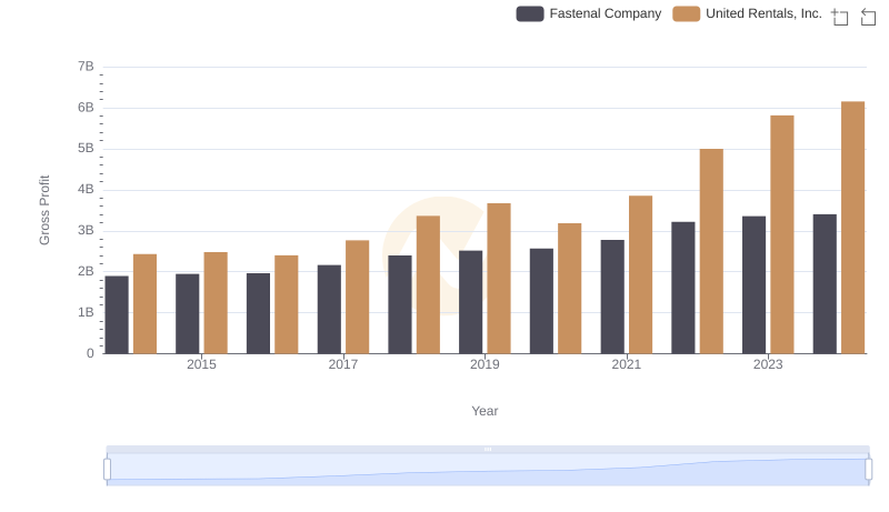 Gross Profit Comparison: United Rentals, Inc. and Fastenal Company Trends