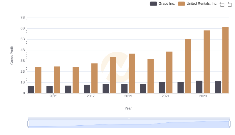 Gross Profit Comparison: United Rentals, Inc. and Graco Inc. Trends