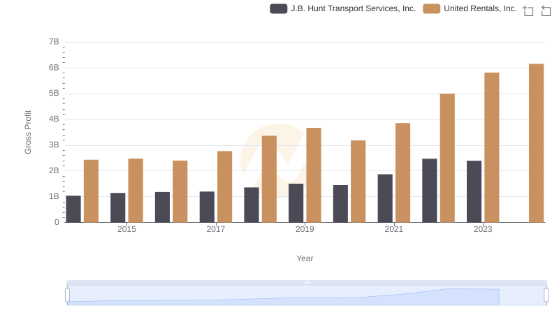 Gross Profit Comparison: United Rentals, Inc. and J.B. Hunt Transport Services, Inc. Trends