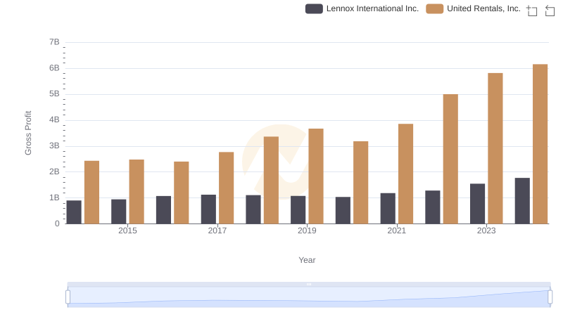 Gross Profit Comparison: United Rentals, Inc. and Lennox International Inc. Trends