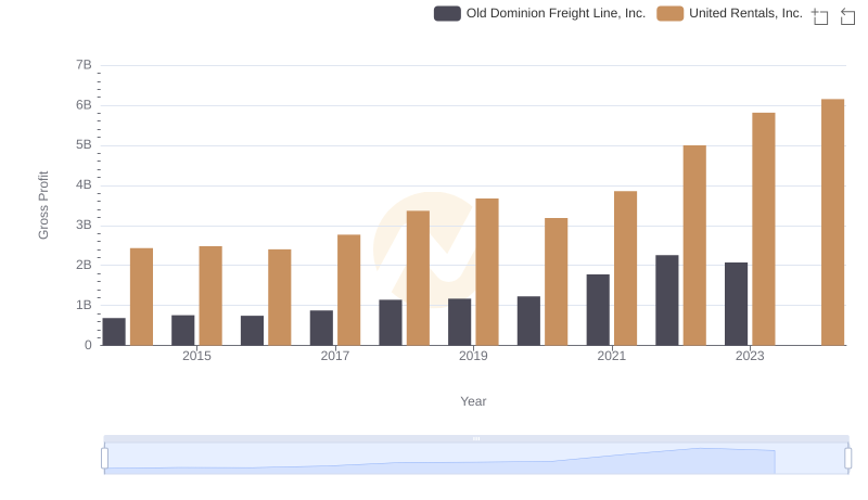 Gross Profit Comparison: United Rentals, Inc. and Old Dominion Freight Line, Inc. Trends