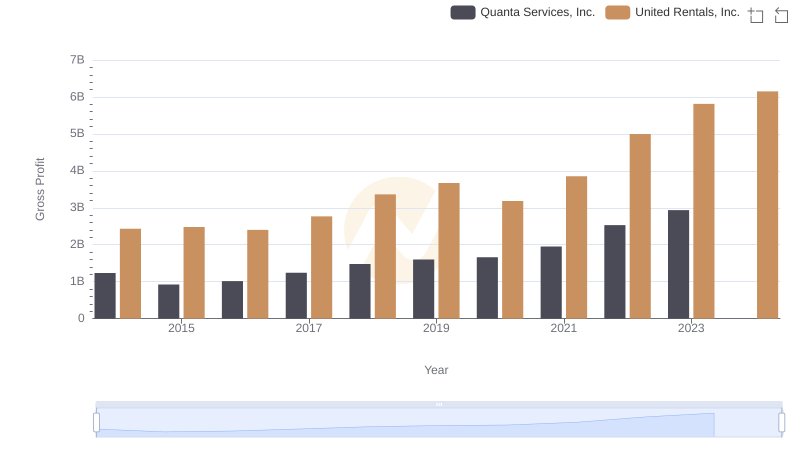 Gross Profit Comparison: United Rentals, Inc. and Quanta Services, Inc. Trends
