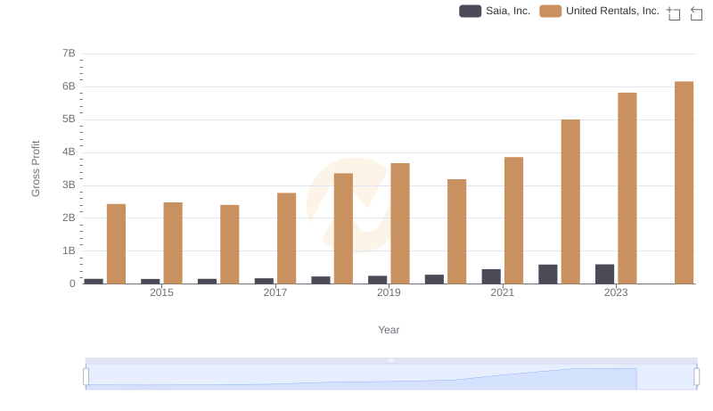 Gross Profit Comparison: United Rentals, Inc. and Saia, Inc. Trends