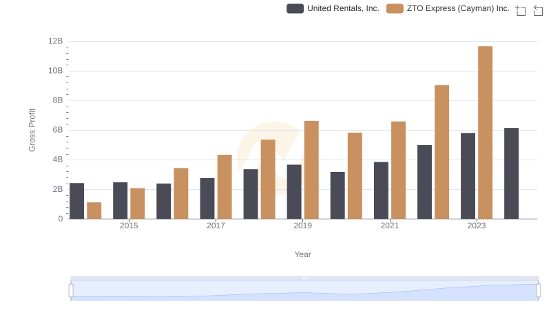 Gross Profit Comparison: United Rentals, Inc. and ZTO Express (Cayman) Inc. Trends