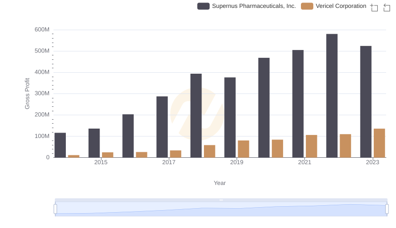 Gross Profit Comparison: Vericel Corporation and Supernus Pharmaceuticals, Inc. Trends