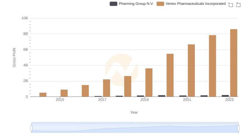 Gross Profit Comparison: Vertex Pharmaceuticals Incorporated and Pharming Group N.V. Trends