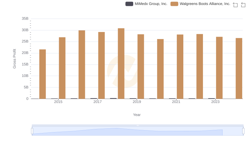 Gross Profit Comparison: Walgreens Boots Alliance, Inc. and MiMedx Group, Inc. Trends