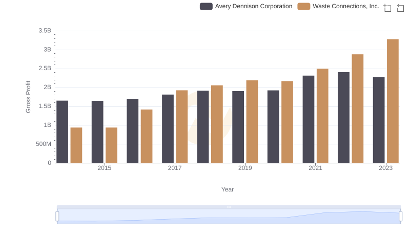 Gross Profit Comparison: Waste Connections, Inc. and Avery Dennison Corporation Trends