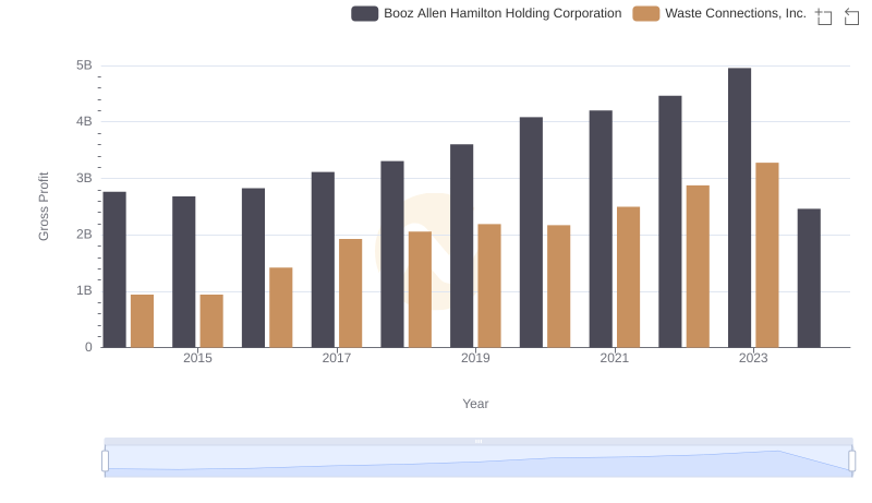 Gross Profit Comparison: Waste Connections, Inc. and Booz Allen Hamilton Holding Corporation Trends