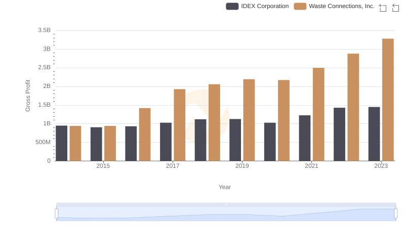 Gross Profit Comparison: Waste Connections, Inc. and IDEX Corporation Trends