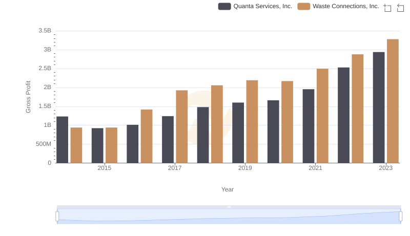 Gross Profit Comparison: Waste Connections, Inc. and Quanta Services, Inc. Trends