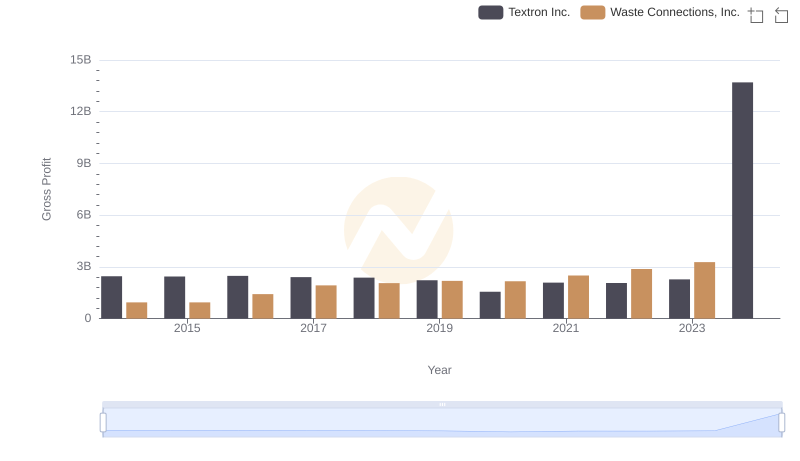 Gross Profit Comparison: Waste Connections, Inc. and Textron Inc. Trends