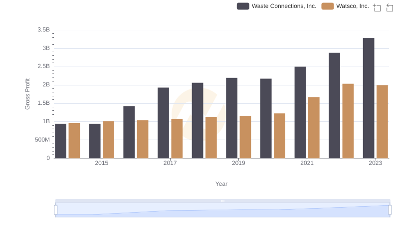 Gross Profit Comparison: Waste Connections, Inc. and Watsco, Inc. Trends