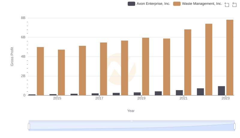 Gross Profit Comparison: Waste Management, Inc. and Axon Enterprise, Inc. Trends