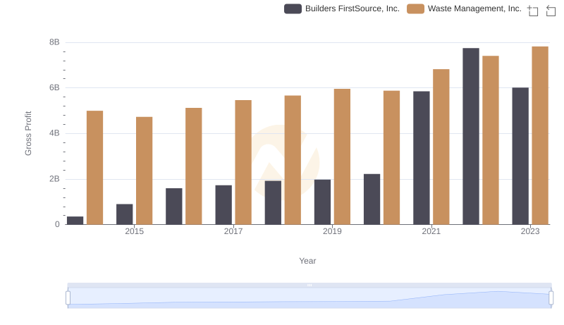 Gross Profit Comparison: Waste Management, Inc. and Builders FirstSource, Inc. Trends