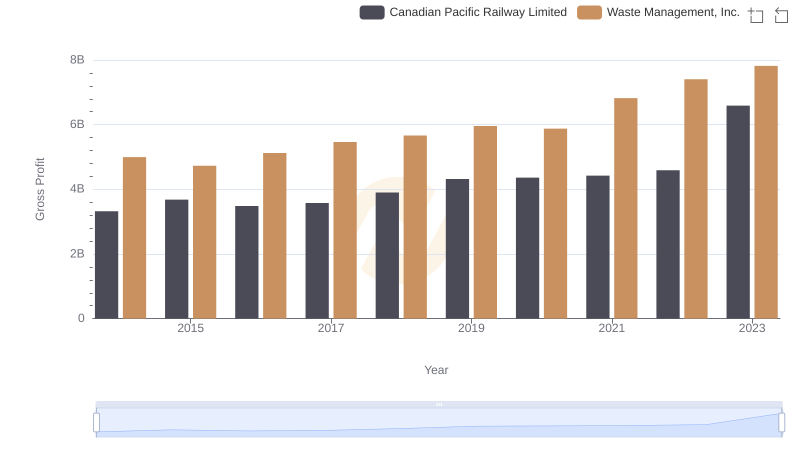 Gross Profit Comparison: Waste Management, Inc. and Canadian Pacific Railway Limited Trends