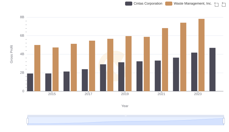 Gross Profit Comparison: Waste Management, Inc. and Cintas Corporation Trends