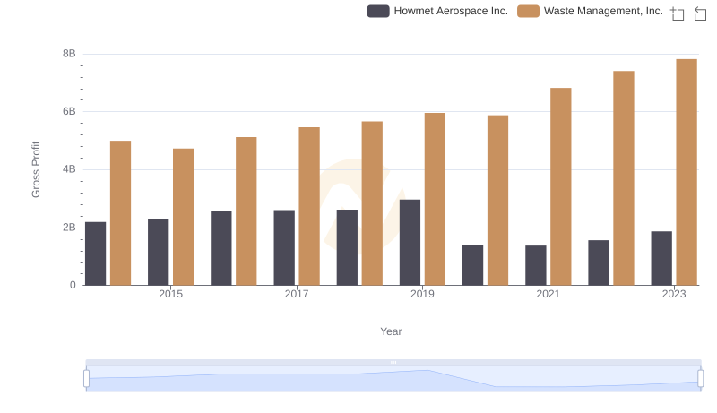 Gross Profit Comparison: Waste Management, Inc. and Howmet Aerospace Inc. Trends