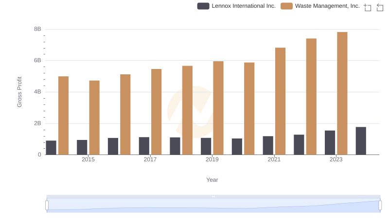 Gross Profit Comparison: Waste Management, Inc. and Lennox International Inc. Trends