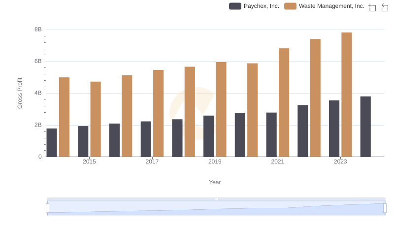 Gross Profit Comparison: Waste Management, Inc. and Paychex, Inc. Trends
