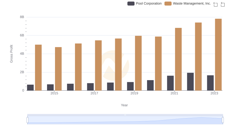 Gross Profit Comparison: Waste Management, Inc. and Pool Corporation Trends