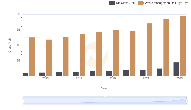 Gross Profit Comparison: Waste Management, Inc. and RB Global, Inc. Trends