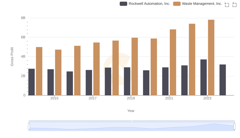 Gross Profit Comparison: Waste Management, Inc. and Rockwell Automation, Inc. Trends