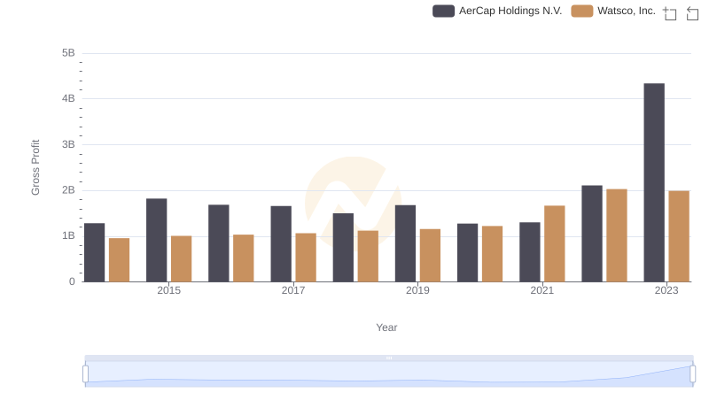 Gross Profit Comparison: Watsco, Inc. and AerCap Holdings N.V. Trends