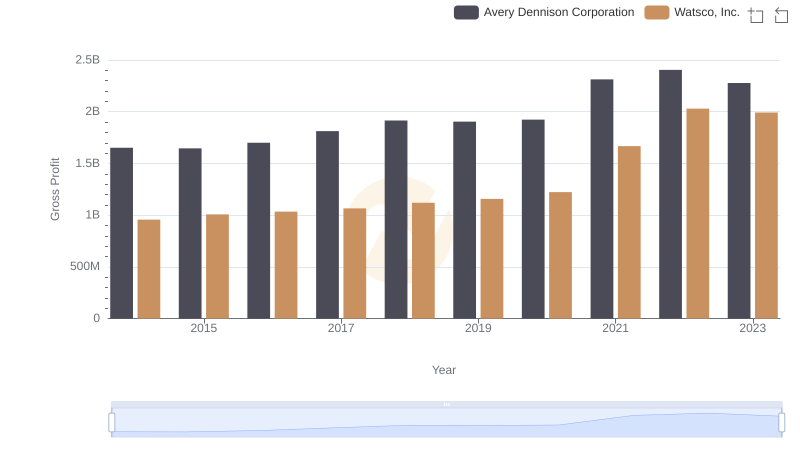 Gross Profit Comparison: Watsco, Inc. and Avery Dennison Corporation Trends