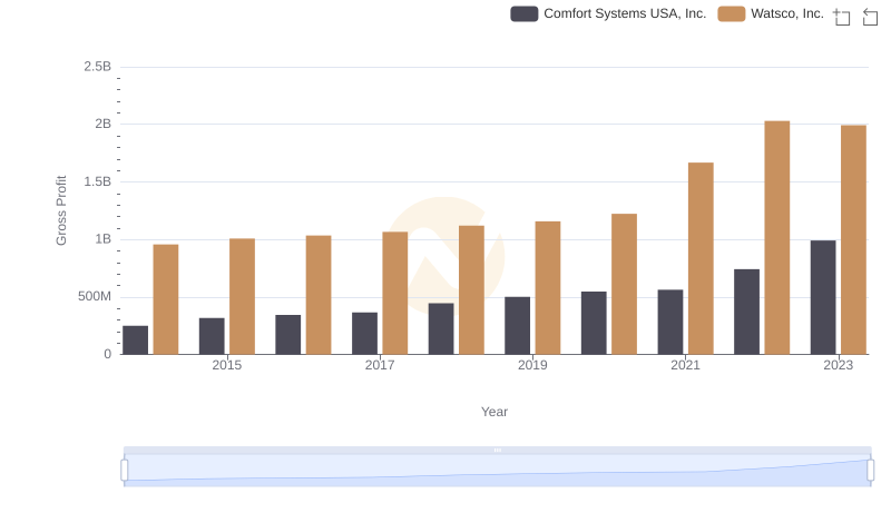 Gross Profit Comparison: Watsco, Inc. and Comfort Systems USA, Inc. Trends