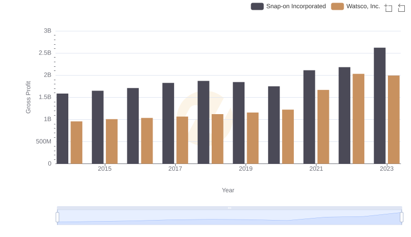 Gross Profit Comparison: Watsco, Inc. and Snap-on Incorporated Trends