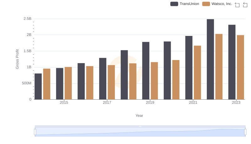 Gross Profit Comparison: Watsco, Inc. and TransUnion Trends