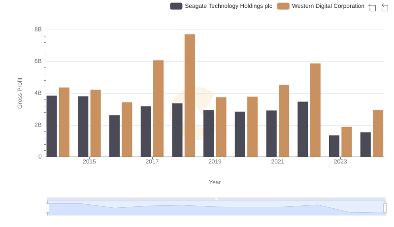 Gross Profit Comparison: Western Digital Corporation and Seagate Technology Holdings plc Trends