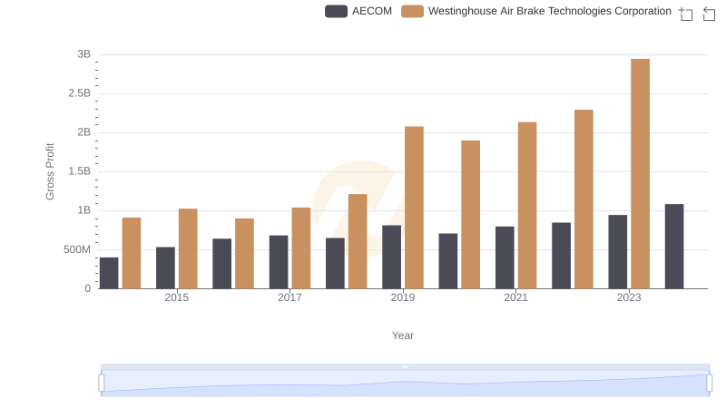 Gross Profit Comparison: Westinghouse Air Brake Technologies Corporation and AECOM Trends
