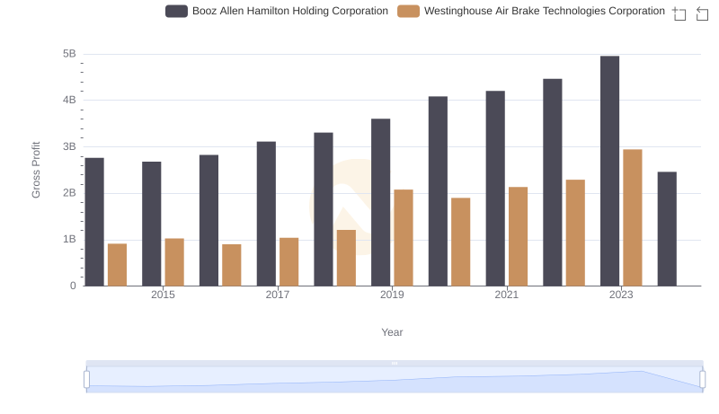 Gross Profit Comparison: Westinghouse Air Brake Technologies Corporation and Booz Allen Hamilton Holding Corporation Trends