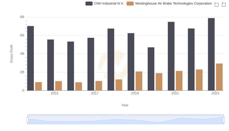 Gross Profit Comparison: Westinghouse Air Brake Technologies Corporation and CNH Industrial N.V. Trends