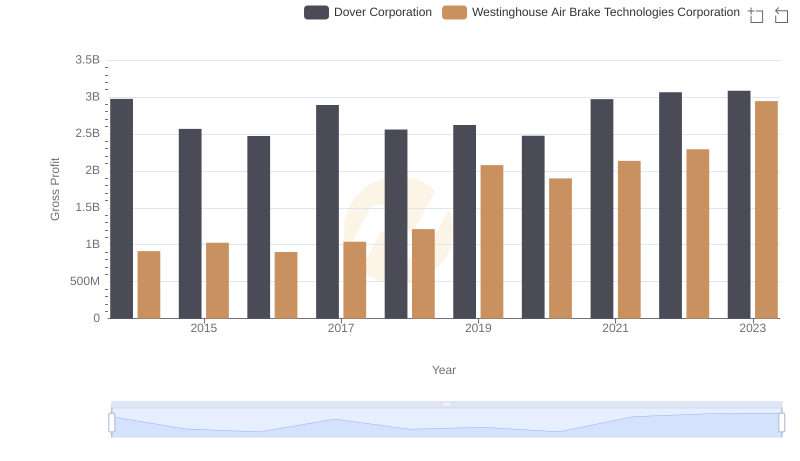 Gross Profit Comparison: Westinghouse Air Brake Technologies Corporation and Dover Corporation Trends