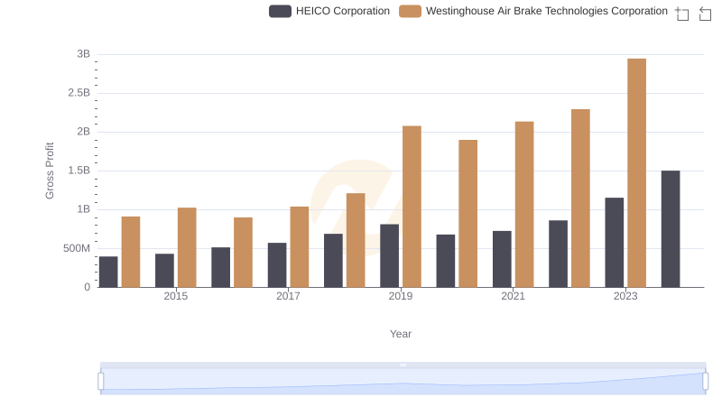 Gross Profit Comparison: Westinghouse Air Brake Technologies Corporation and HEICO Corporation Trends