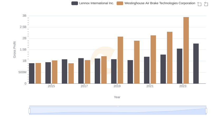 Gross Profit Comparison: Westinghouse Air Brake Technologies Corporation and Lennox International Inc. Trends