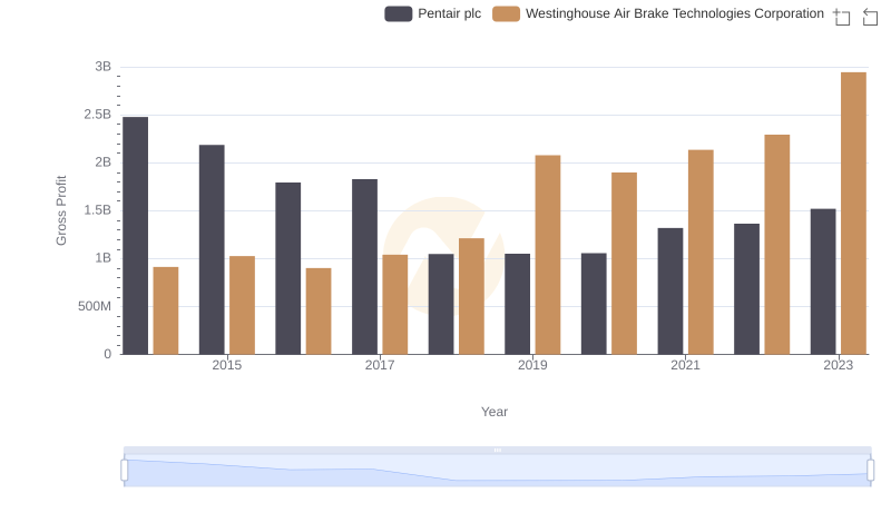 Gross Profit Comparison: Westinghouse Air Brake Technologies Corporation and Pentair plc Trends