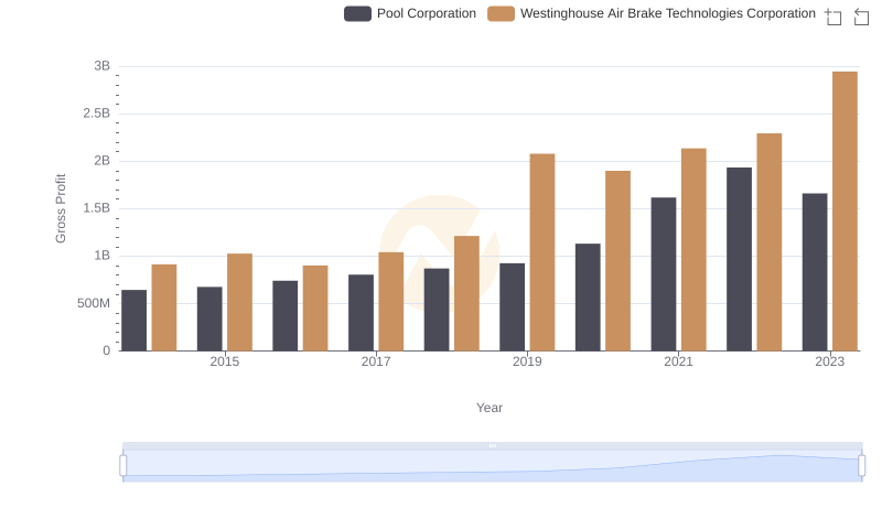 Gross Profit Comparison: Westinghouse Air Brake Technologies Corporation and Pool Corporation Trends
