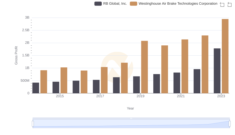 Gross Profit Comparison: Westinghouse Air Brake Technologies Corporation and RB Global, Inc. Trends