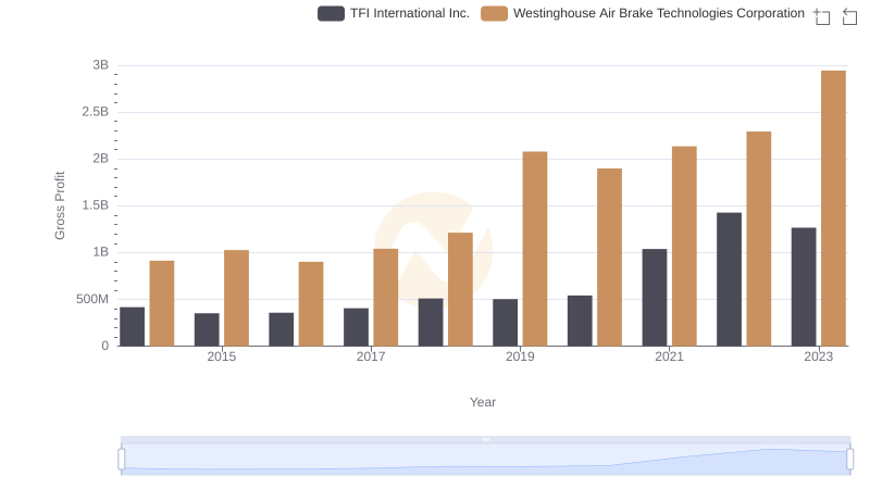 Gross Profit Comparison: Westinghouse Air Brake Technologies Corporation and TFI International Inc. Trends