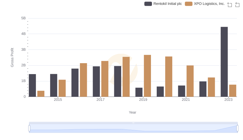 Gross Profit Comparison: XPO Logistics, Inc. and Rentokil Initial plc Trends