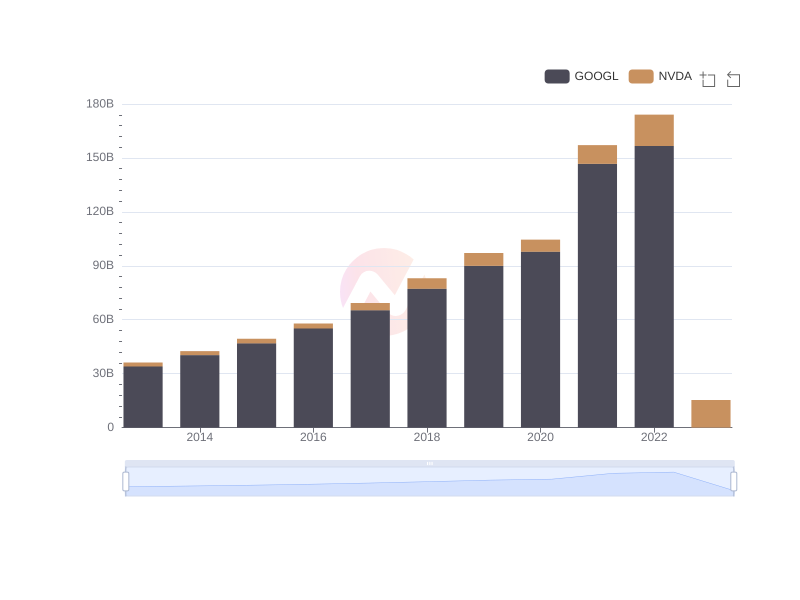 Gross Profit of Google vs Nvidia since 2013