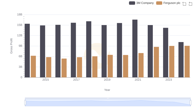 Gross Profit Trends Compared: 3M Company vs Ferguson plc